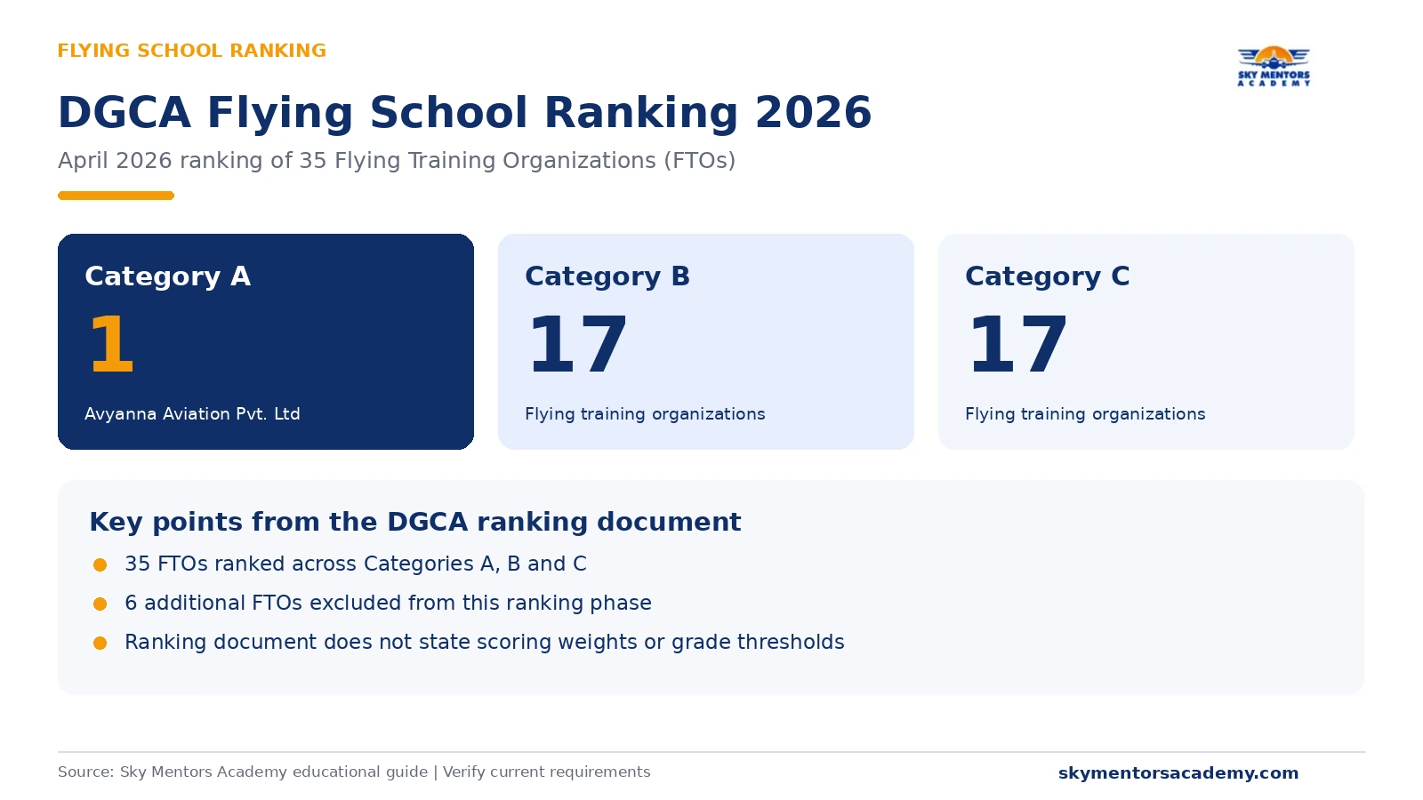 DGCA flying school ranking 2026 with Avyanna in Category A, 17 schools in B and 17 in C
